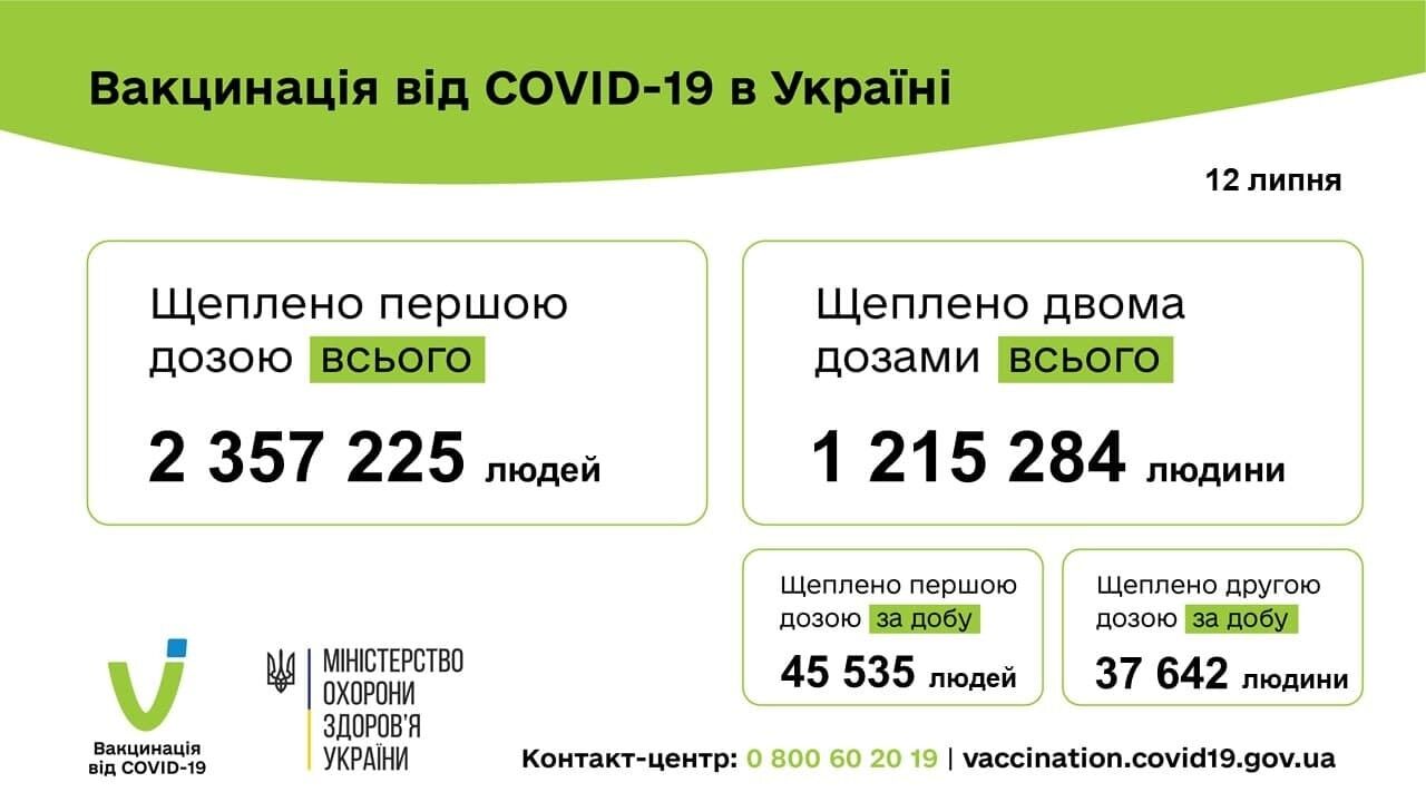 За добу вакцинували 83 тисячі людей.