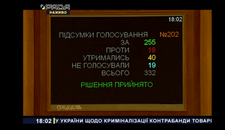 "За" проголосували 255 нардепів