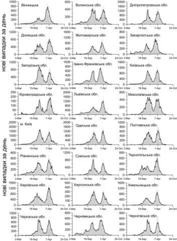Прогнозні криві кількості нових інфікованих за день для регіонів України