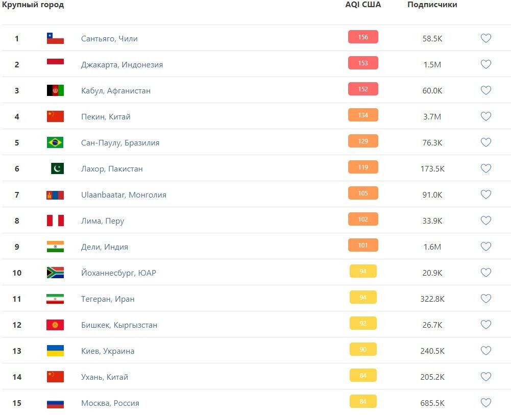 Київ потрапив на 13 місце за рівнем забруднення повітря.