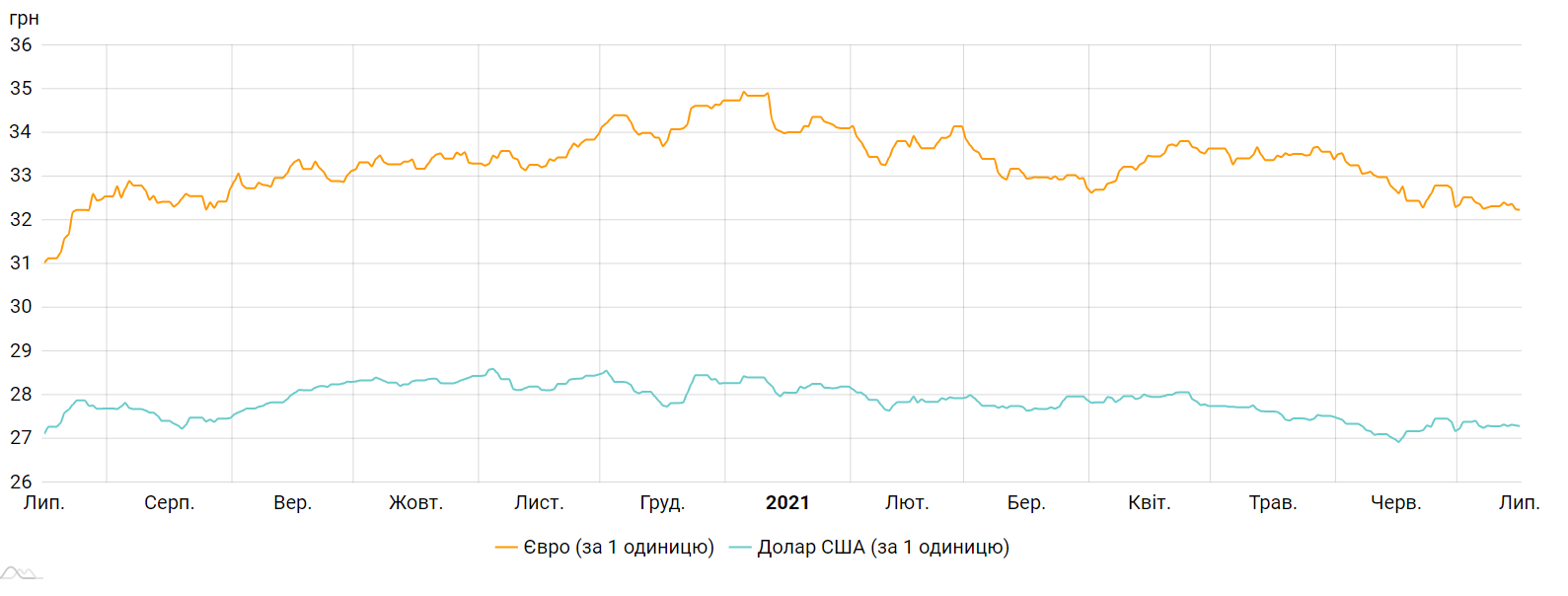 Курс долара і євро