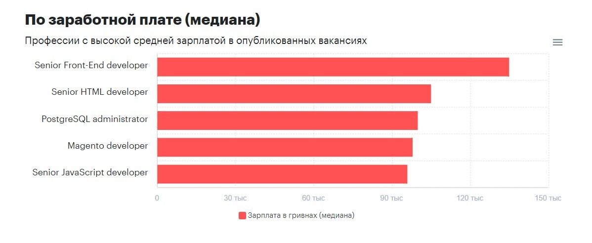 Самые высокооплачиваемые вакансии