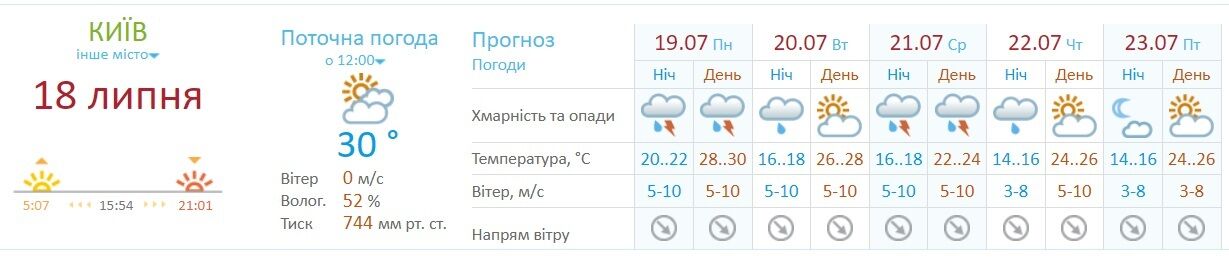 Прогноз погоди в Києві.