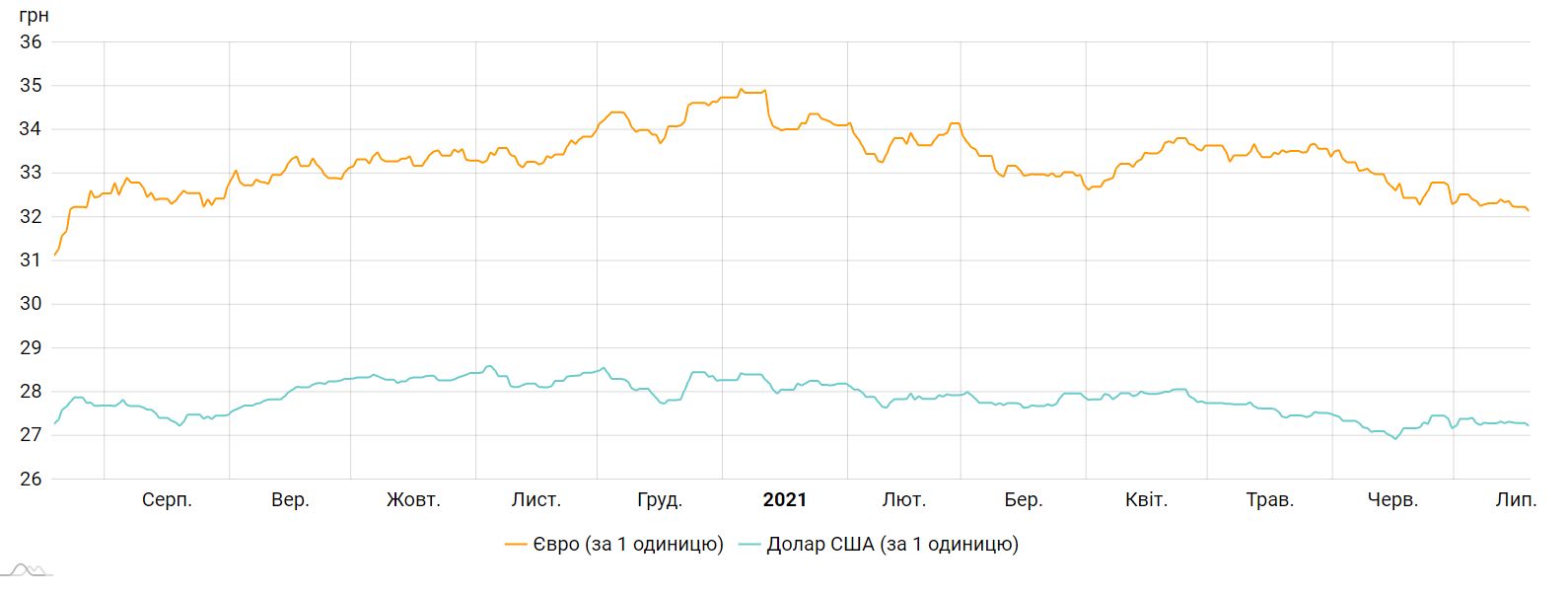 Курс долара і євро