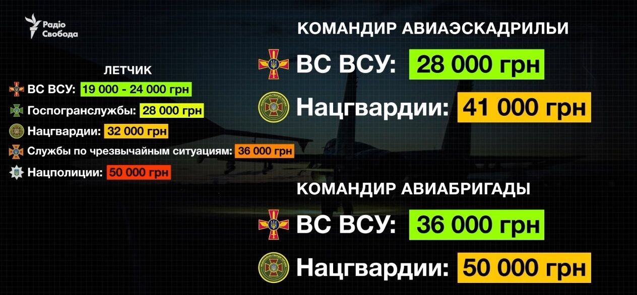 Зарплаты летчиков в Украине в 2021 году