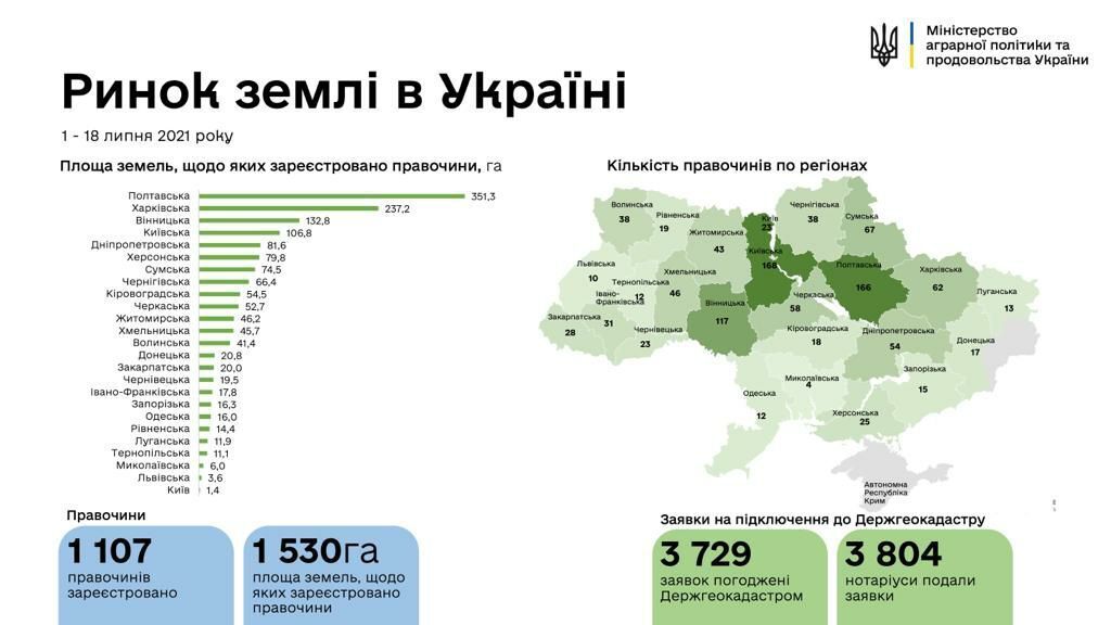 Кількість земельних угод в Україні