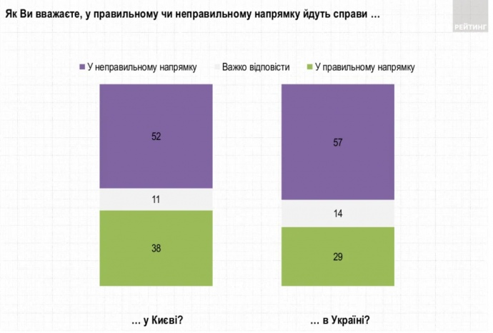 Жители города лучше оценивают местный положение дел, чем общую ситуацию в стране