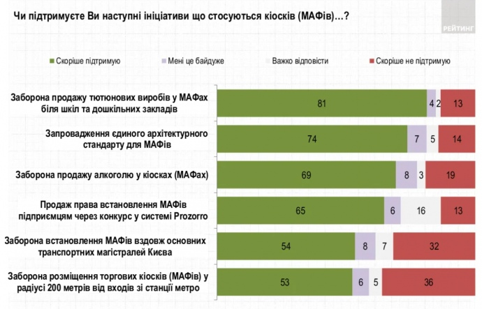 Понад 80% опитаних підтримують заборону продажу тютюнових виробів у МАФах біля шкіл