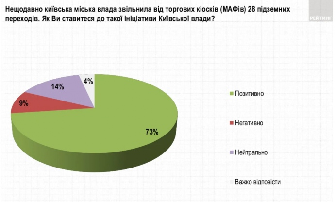 73% опрошенных положительно относятся к недавнему освобождению от торговых киосков 28 подземных переходов