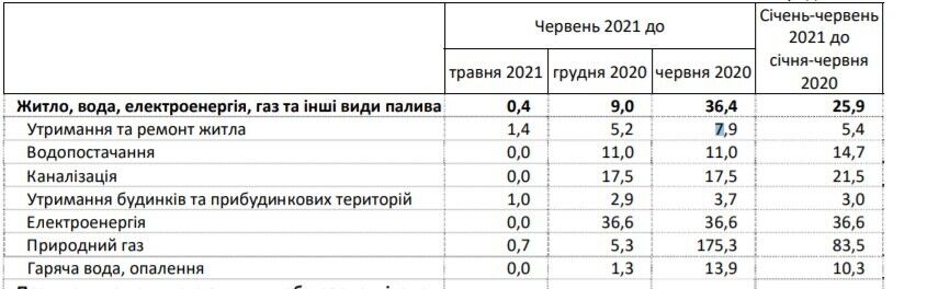 Коммуналка в Украине подорожала