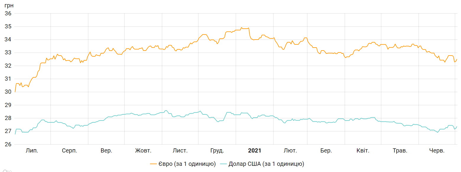 Курс долара і євро