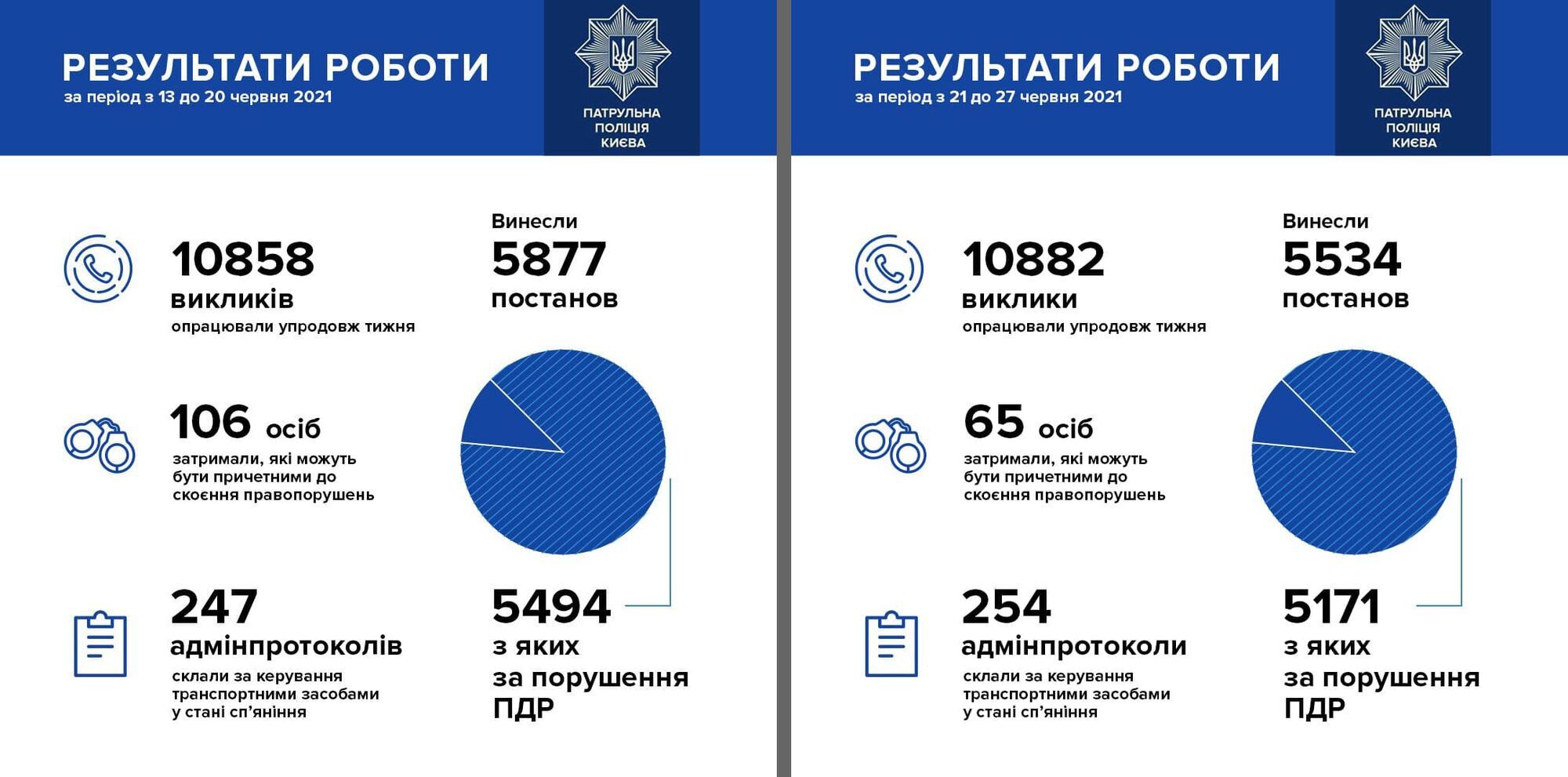 Статистика нарушений в столице в июне.