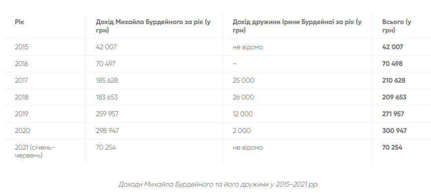 Офіційні доходи чиновника.