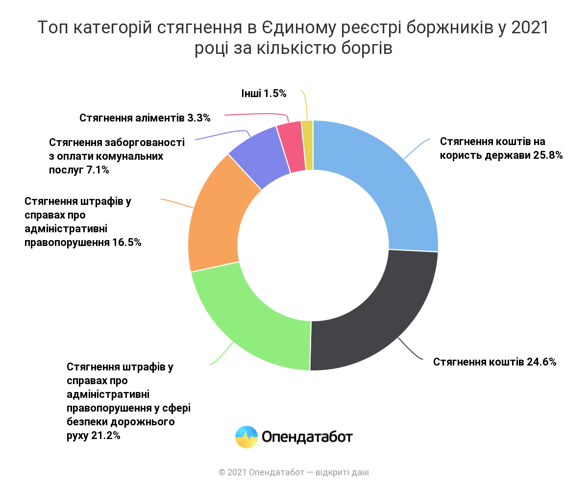 Всего за последние шесть месяцев количество украинцев в ЕРД выросло почти на 15%