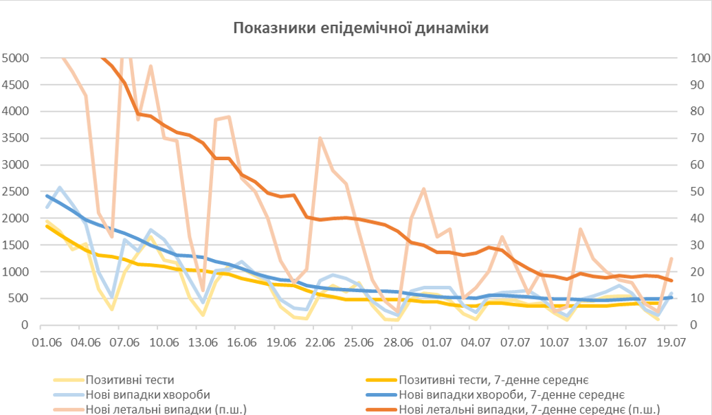 Основні епідемічні показники та їхні 7-денні усереднення