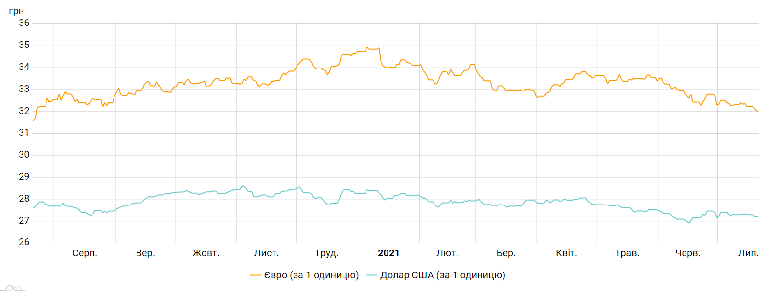 Курс долара і євро