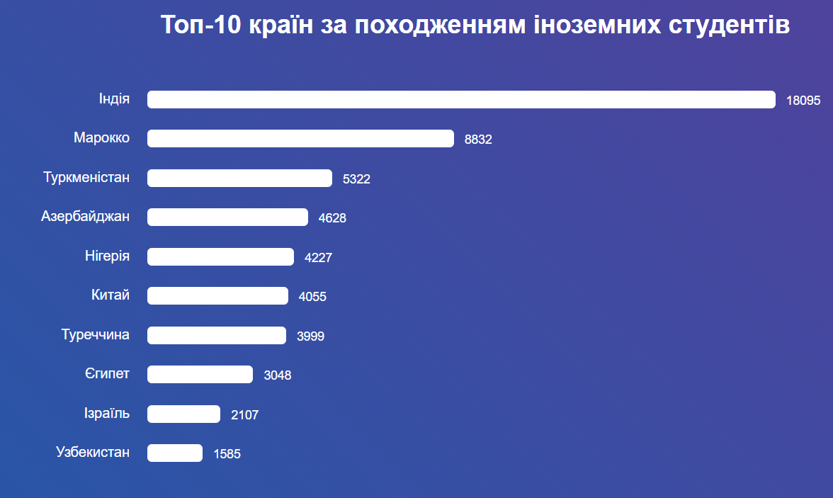 Країни, з яких в Україну їдуть на навчання.