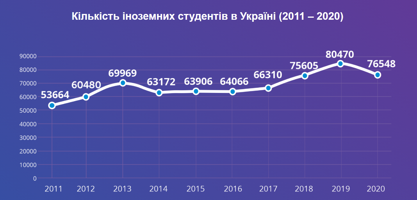 Количество иностранных студентов в Украине.