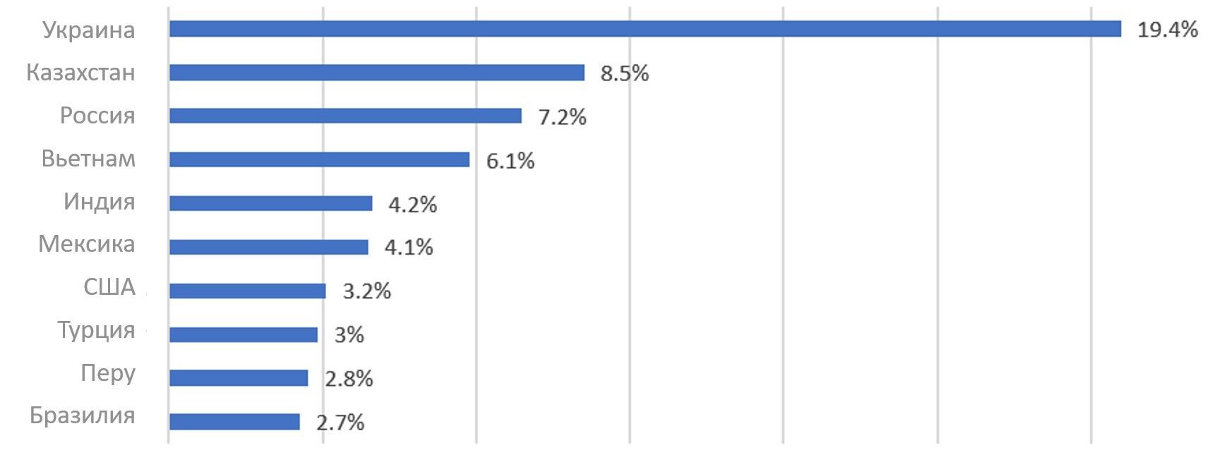 Страны с наибольшим количеством выявленных образцов Android/FakeAdBlocker