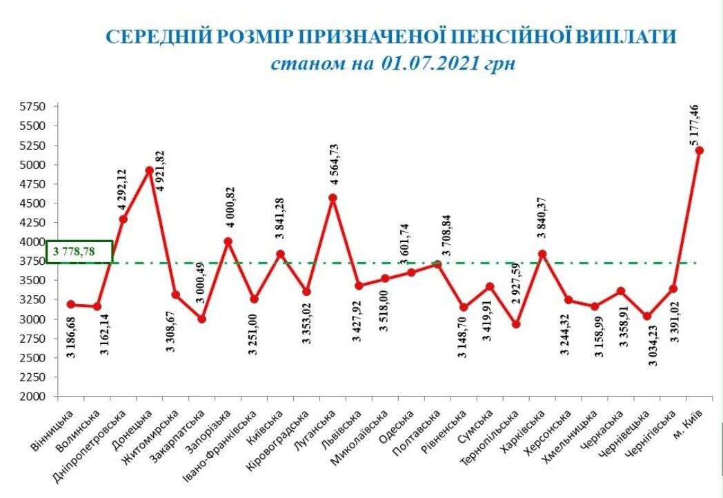 Розмір пенсій в Україні