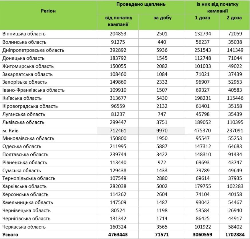 Статистика по вакцинации в Украине за 24 июля.