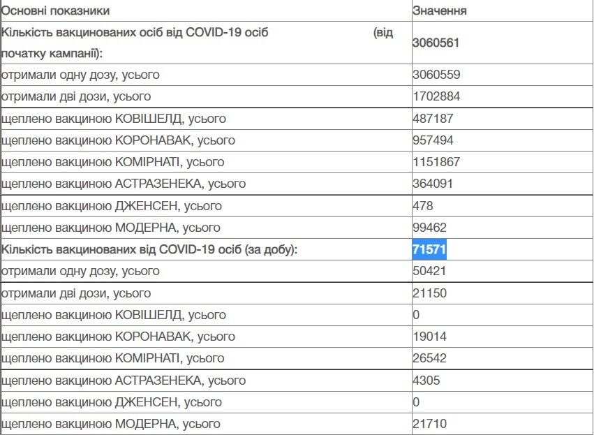 Данные по вакцинации в Украине.