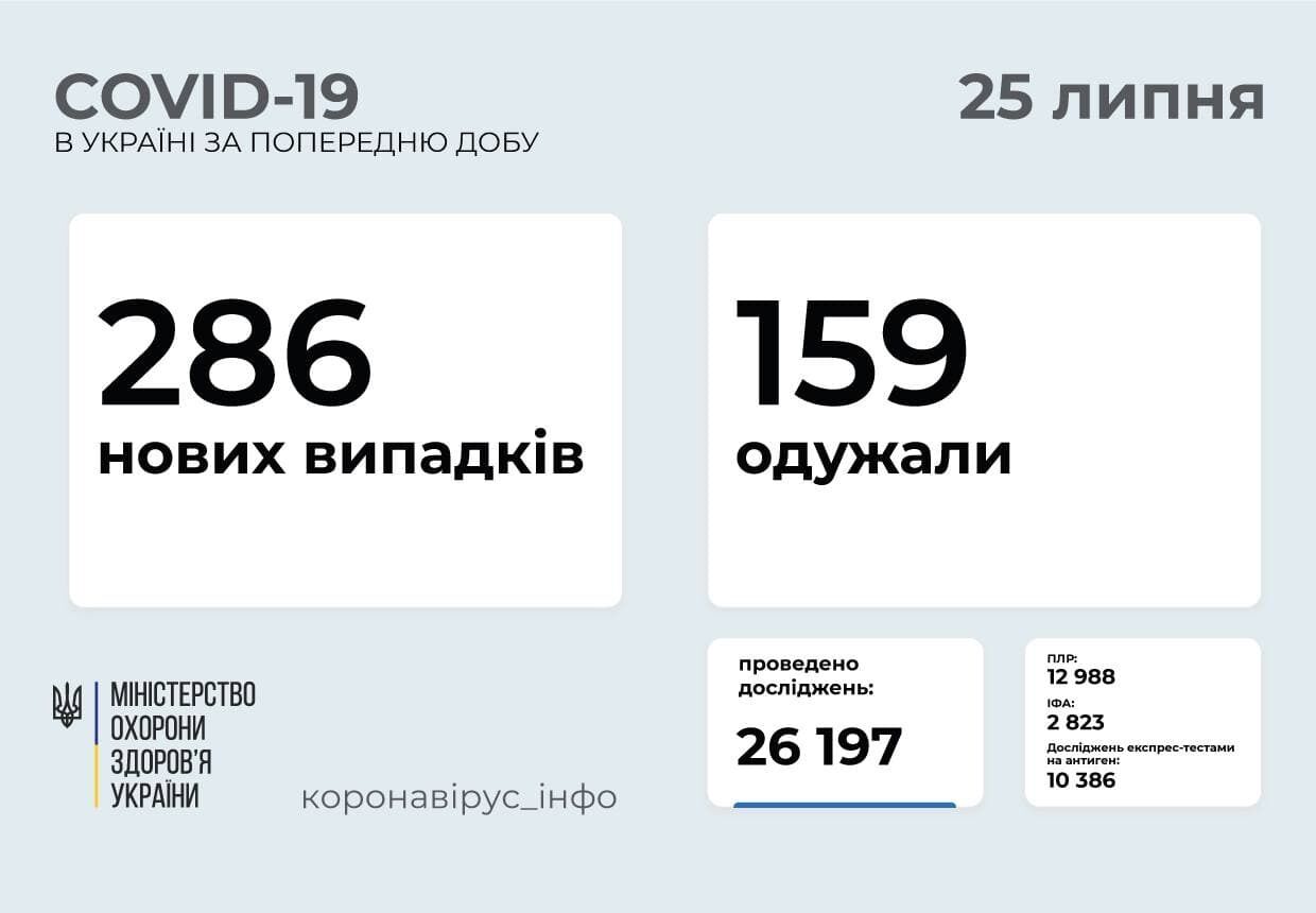 Коронавірус в Україні на 25 липня.