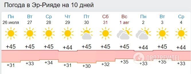 Погода в столиці Саудівської Аравії Ер-Ріяді на найближчі 10 днів.