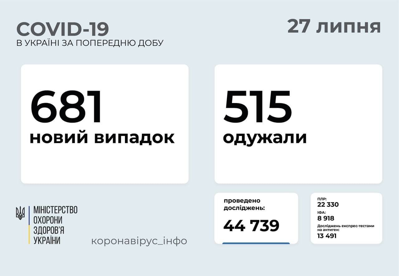 За добу на коронавірус захворіла 681 особа.