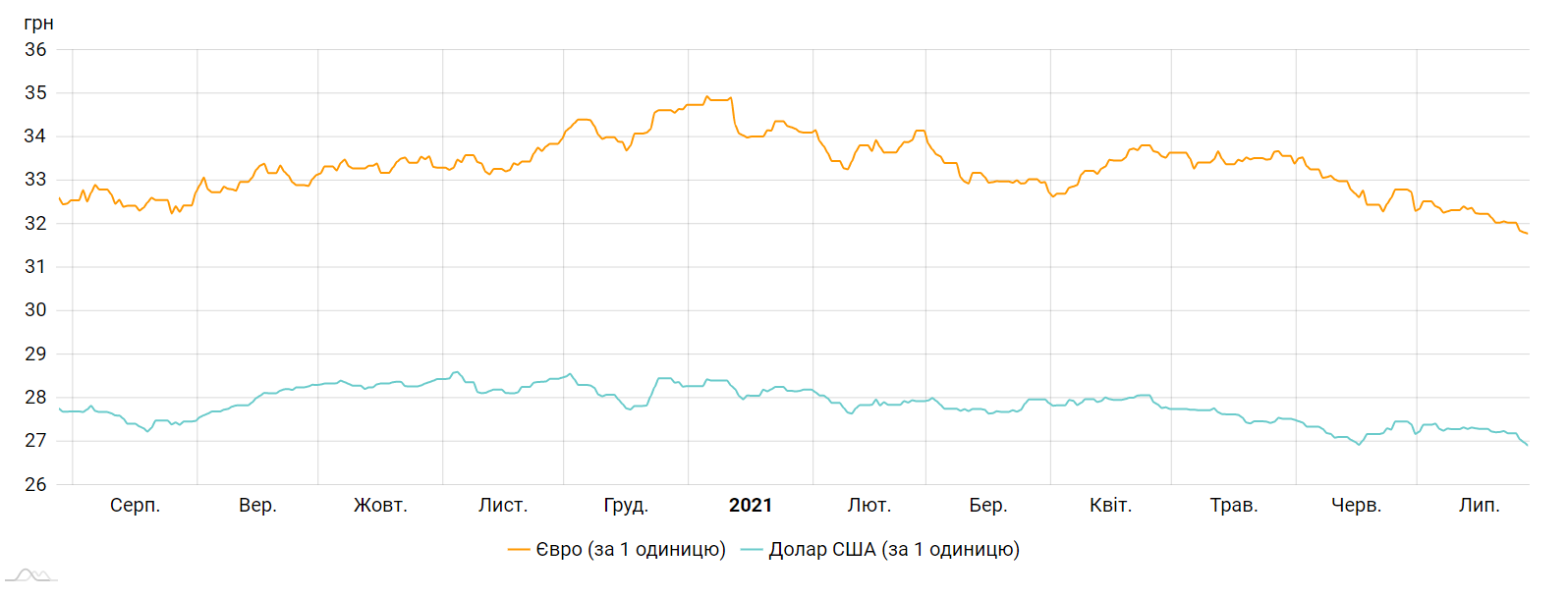 Курс долара і євро