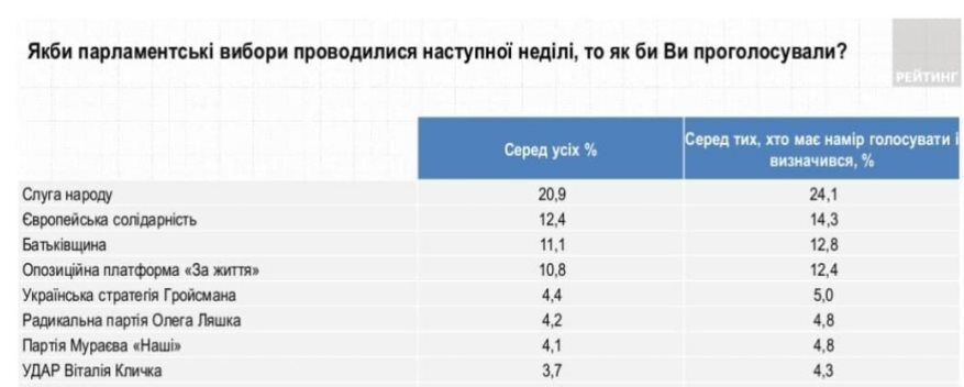 Последнее исследование показало, что лидер "Батькивщины" добавила к своему рейтингу 5%