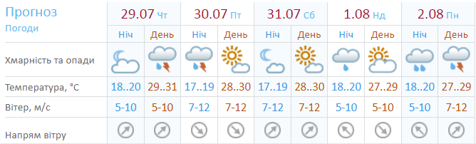 Прогноз погоди по Україні на 5 днів