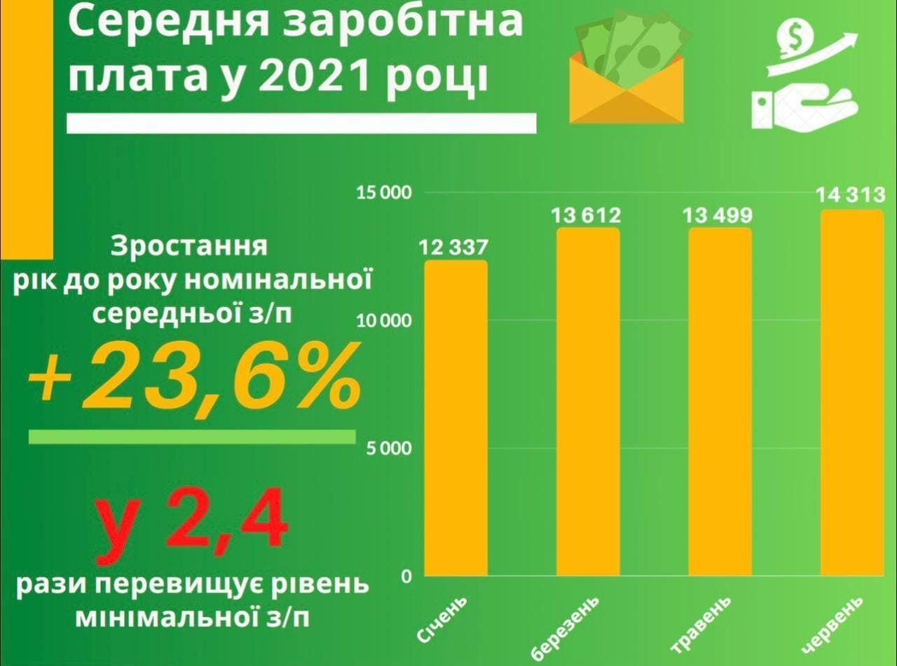 Розмір середньої номінальної заробітної плати у червні 2021 року становив 14 313 грн