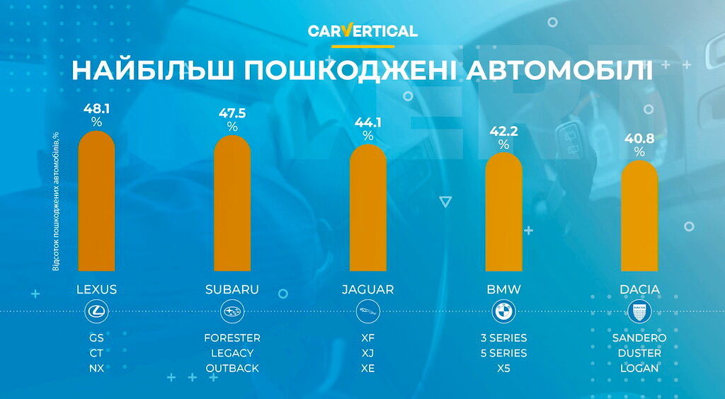 Топ-5 автомобілів, які найчастіше потрапляють у ДТП