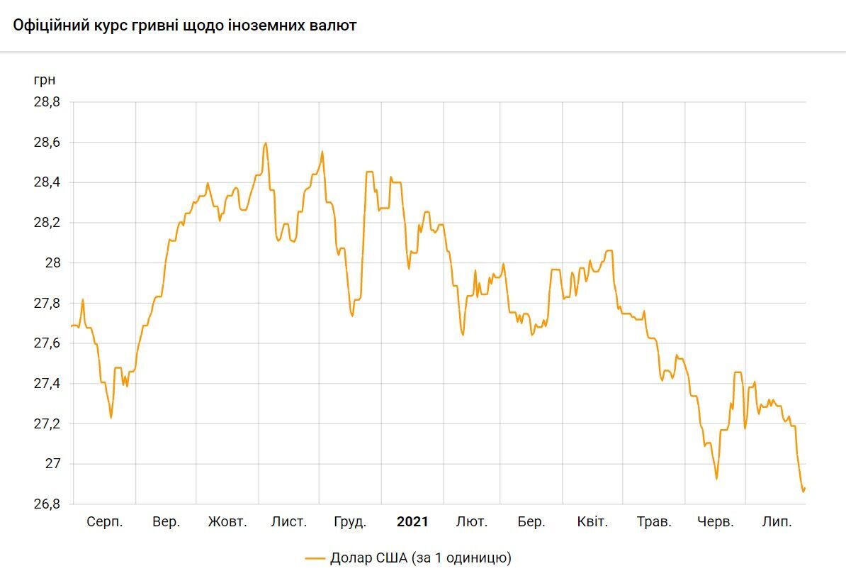 Курс долара в Україні буде знижуватися