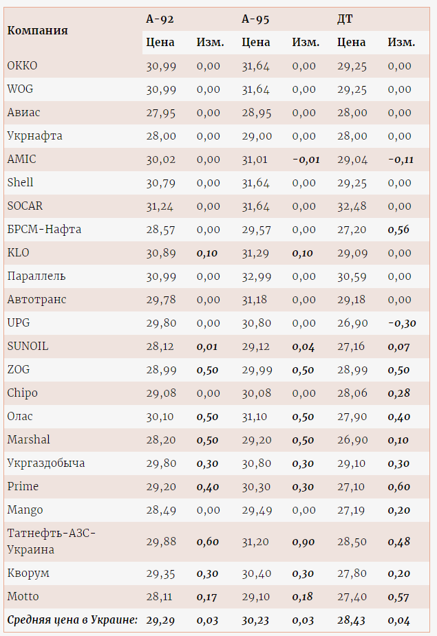 За тиждень вартість палива зросла в межах 10-90 коп./л