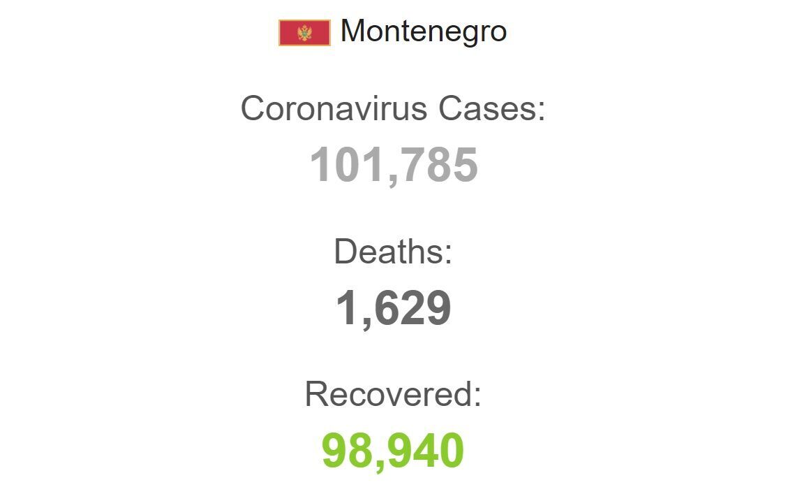 Коронавирус в Черногории.