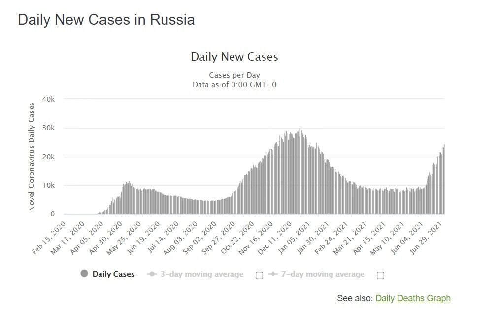 Динамика появления новых случаев COVID-19 в РФ.