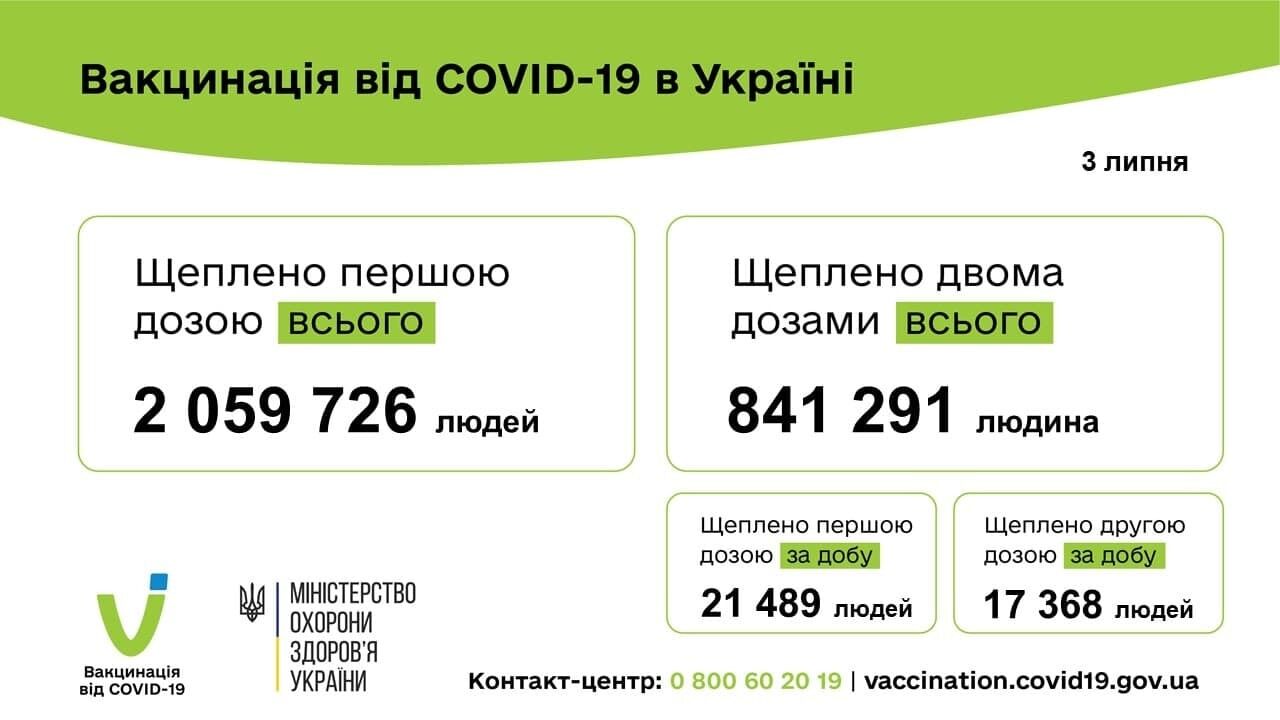 Вакцинация в Украине.