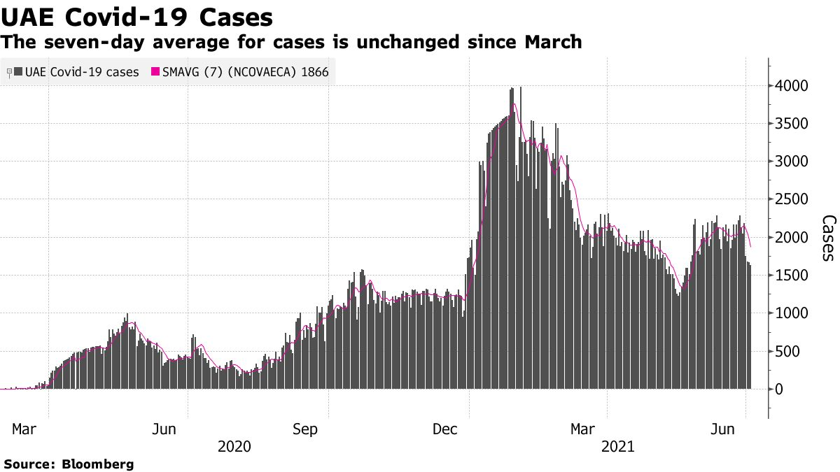 Захворюваність на коронавірус в ОАЕ.