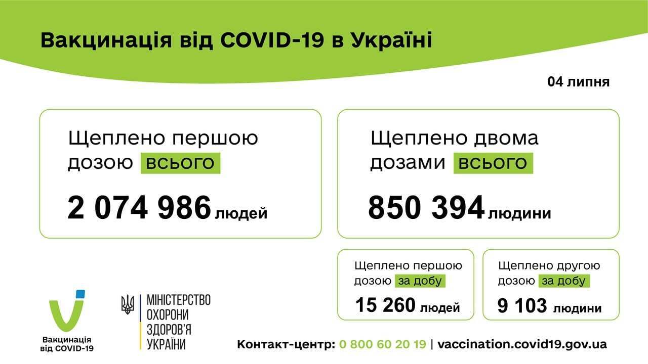 Данные по прививкам против COVID-19 в Украине