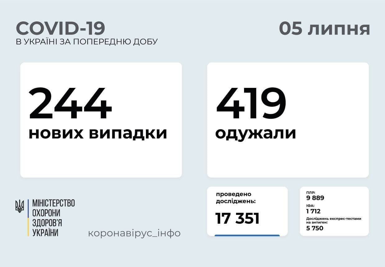 За сутки заболели 244 человека. dzqidzhiqqziudglv