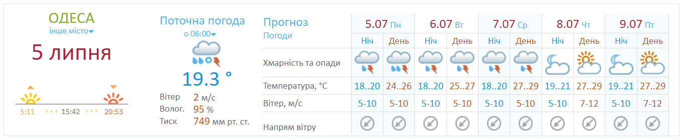 Погода в Украине 5 июля.