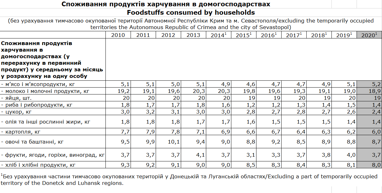 Госстат выяснил, как изменился рацион украинцев за последние 10 лет.