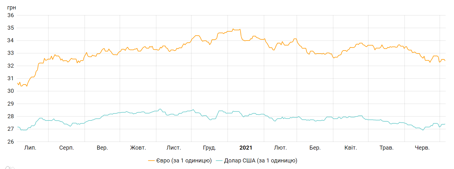 Курс долара і євро