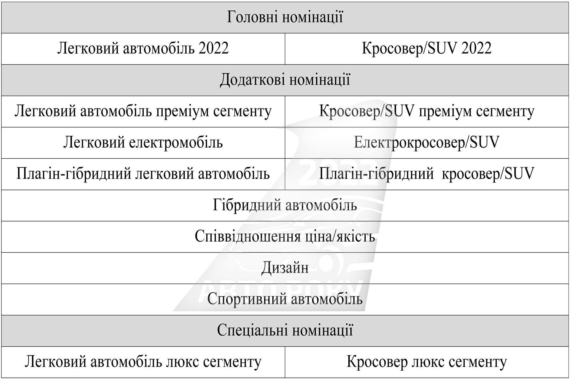 Головні та додаткові номінації акції 2022 року