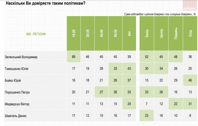 Рейтинг довіри до політиків