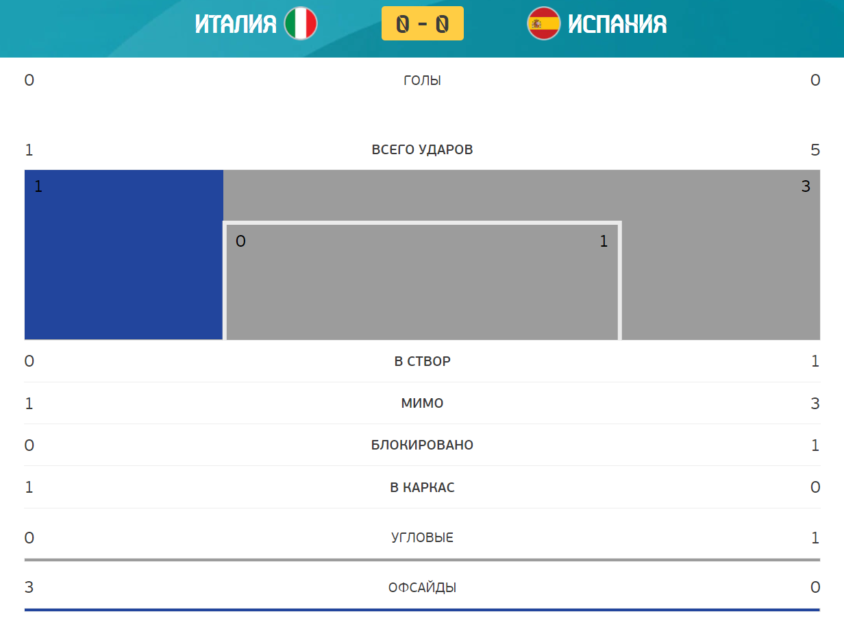 Фіналіста визначено в серії пенальті! Італія – Іспанія – 1-1 (по пен. 4-2): всі подробиці матчу Євро-2020