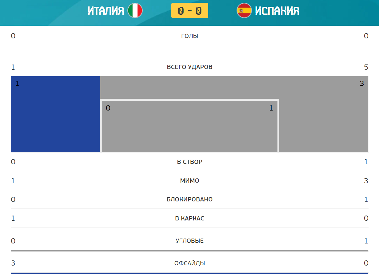 Финалист определен в серии пенальти! Италия – Испания – 1-1 (по пен. 4-2): все подробности матча Евро-2020