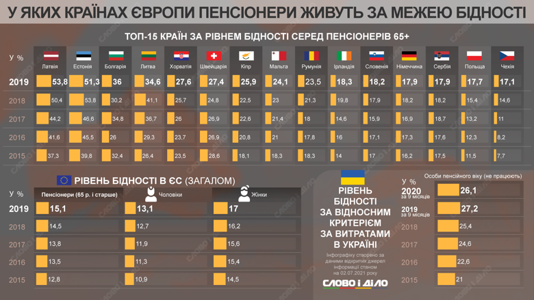 Страны по уровню бедности среди пенсионеров